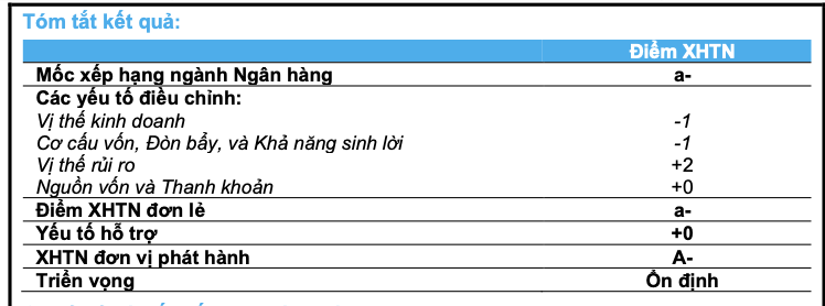 BAC A BANK được xếp hạng Tín nhiệm mức điểm “A-“ với Triển vọng xếp hạng “Ổn định” - 1