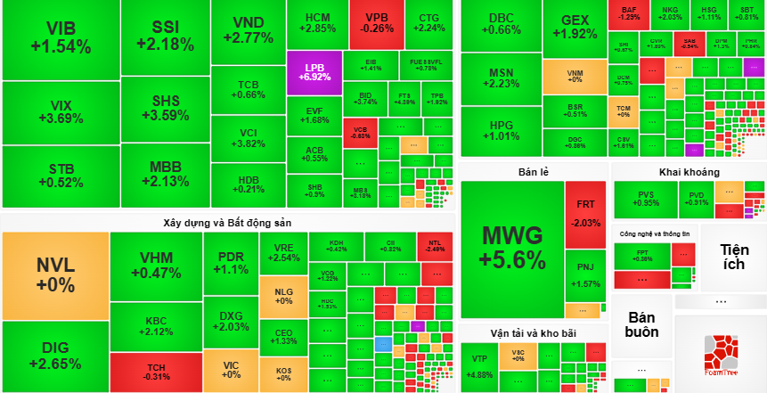 Thị trường xanh mướt cuối phiên