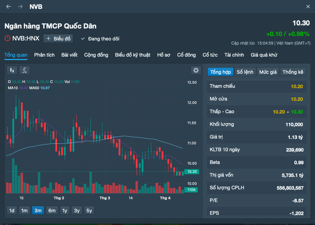 Giá cổ phiếu NCB giảm khá mạnh thời gian qua