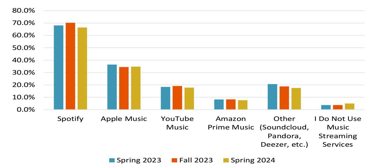 Tỷ lệ người dùng trẻ tại Mỹ sử dụng các ứng dụng phát nhạc trực tuyến.