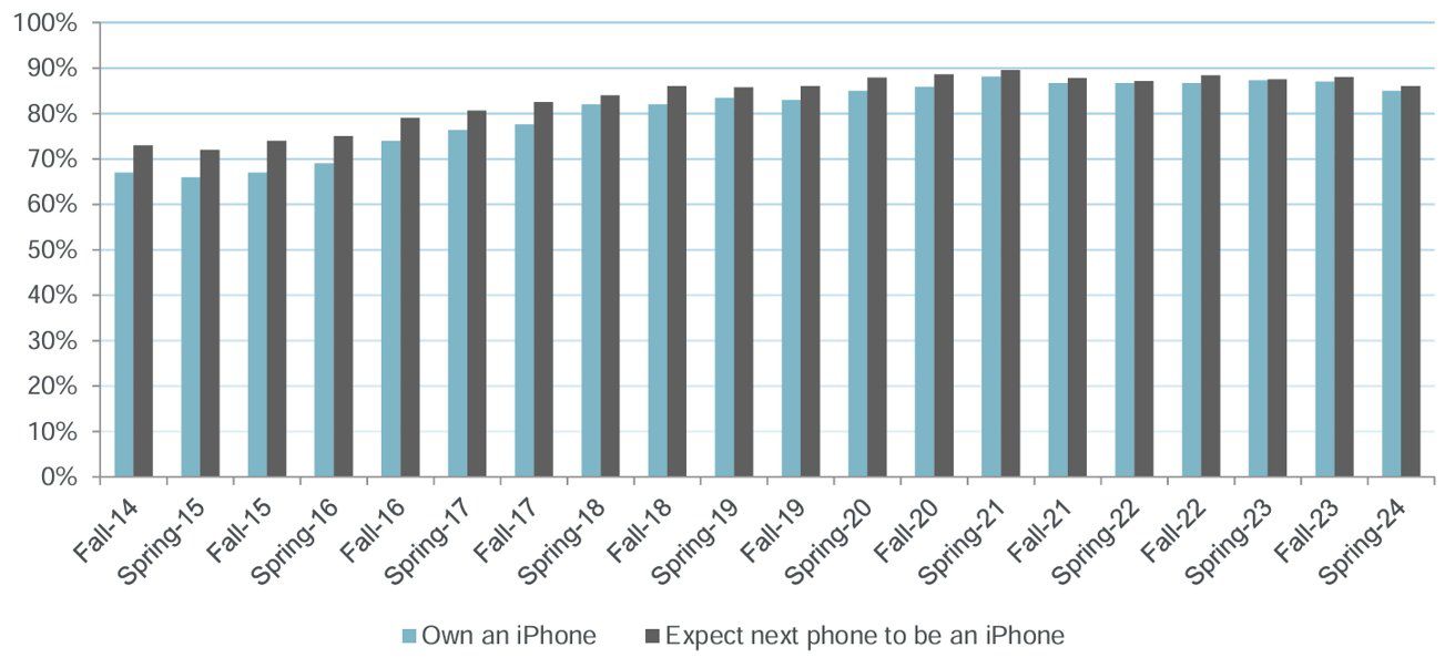 85% người dùng trẻ đang sở hữu iPhone.