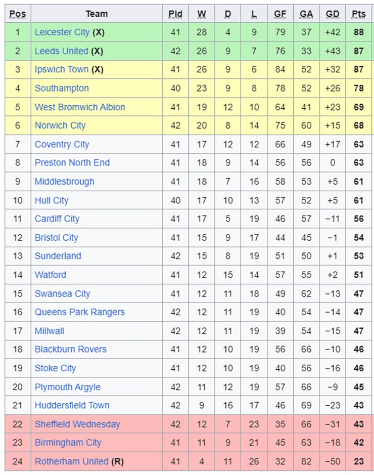 Leicester thua đau, đua giành vé lên Ngoại hạng Anh cực hấp dẫn - 2