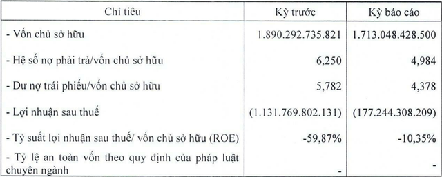 Kết quả kinh doanh của Quang Thuận Nguồn: HNX