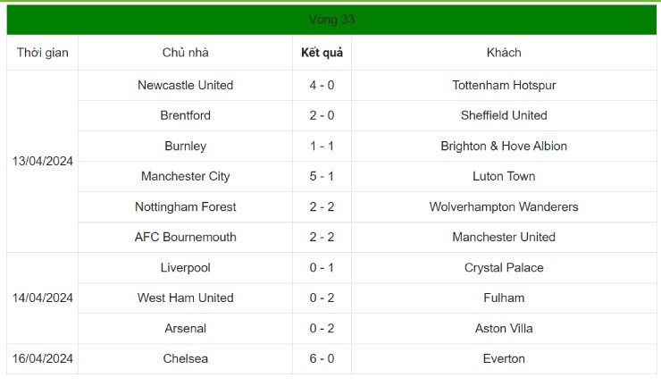 Nghẹt thở vòng 33 Ngoại hạng Anh: Cờ đến tay Man City, MU hết cửa tranh vé cúp C1 - 3