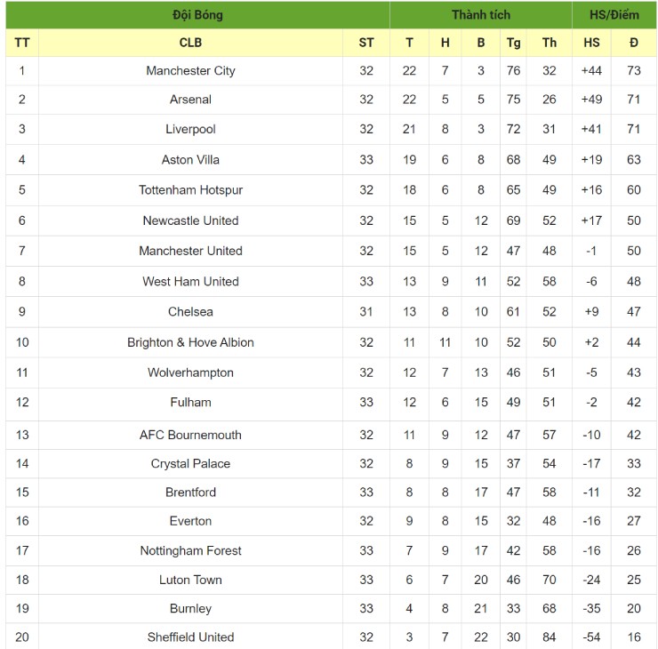 Nghẹt thở vòng 33 Ngoại hạng Anh: Cờ đến tay Man City, MU hết cửa tranh vé cúp C1 - 4