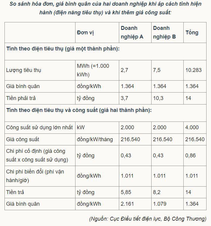 Vì sao ngành điện muốn áp giá hai thành phần? - 2