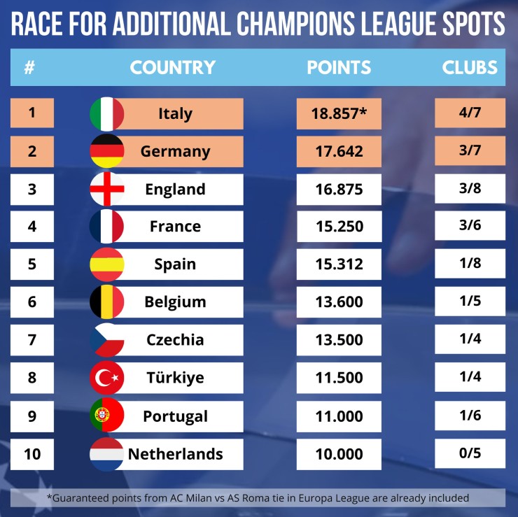 Anh đã bị Đức và Italia bỏ lại trong cuộc đua giành thêm vé dự Cúp C1 mùa sau