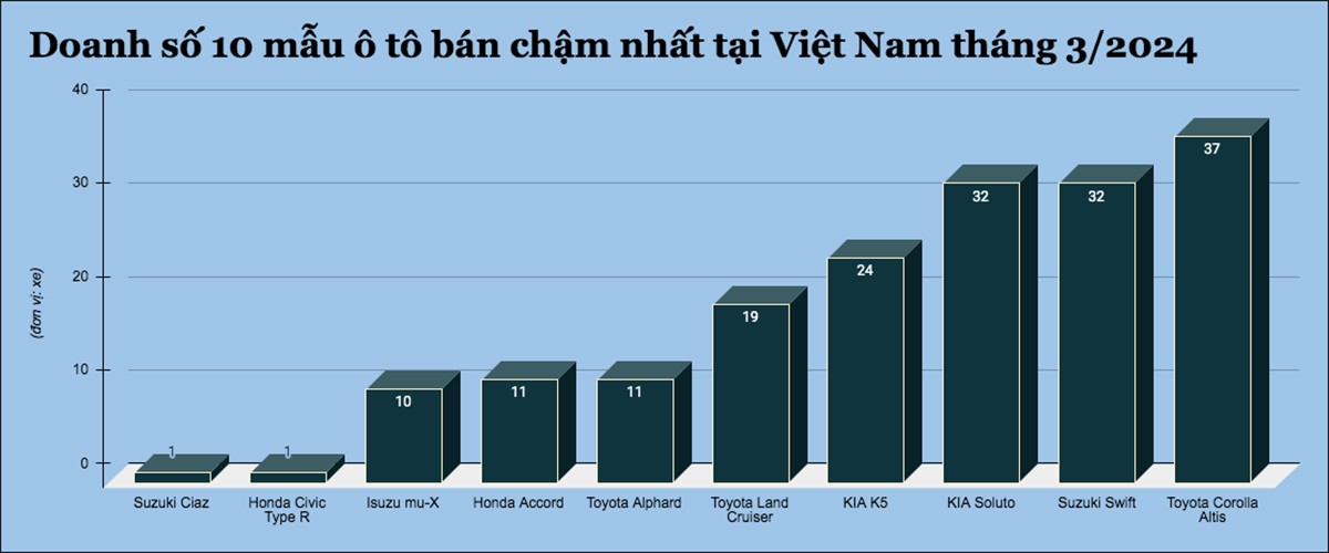 10 mẫu ô tô bán chậm nhất tại Việt Nam tháng 3/2024 - 1