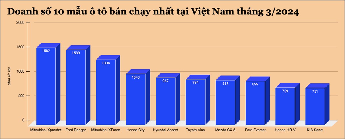 10 mẫu ô tô bán chạy nhất tại Việt Nam tháng 3/2024, Mitsubishi Xforce lọt top - 1