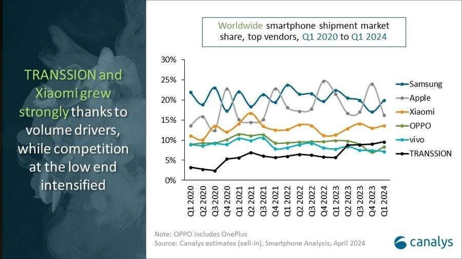 Transsion lọt top nhà sản xuất smartphone lớn thứ 6 toàn cầu trong quý 1/2024.