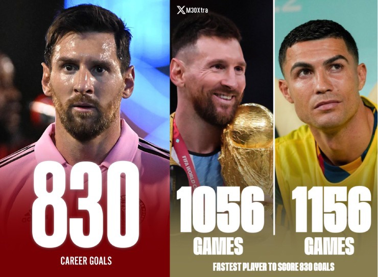 Messi became the fastest player to reach 830 goals in history
