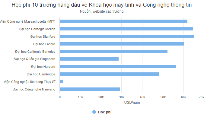 10 trường Khoa học máy tính và Công nghệ thông tin tốt nhất thế giới - 1