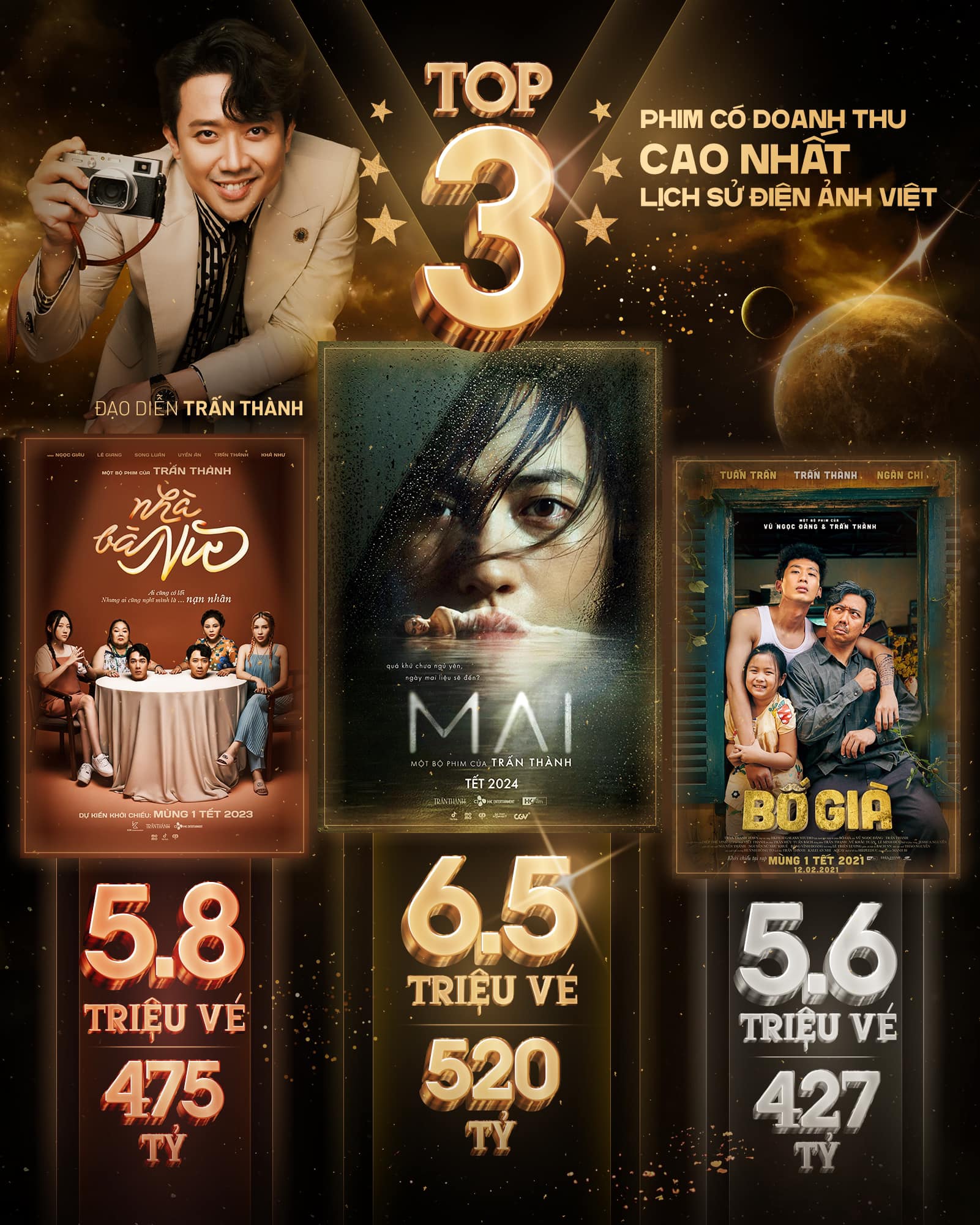 Top 3 phim có doanh thu cao nhất của điện ảnh Việt đều thuộc về Trấn Thành.