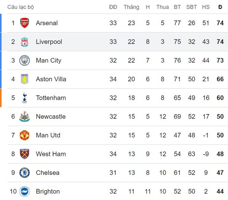 Nóng bảng xếp hạng Ngoại hạng Anh: Liverpool áp sát Arsenal, đua vô địch gay cấn - 2