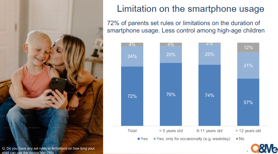 72% cha mẹ đặt ra các quy tắc hoặc giới hạn về thời gian sử dụng điện thoại thông minh với trẻ em.