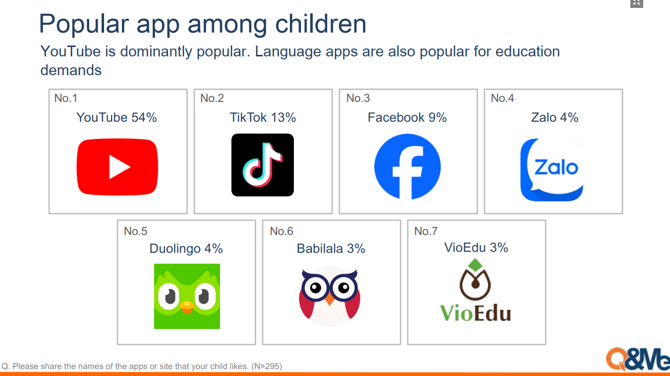Top 7 ứng dụng được trẻ em Việt Nam&nbsp;sử dụng nhiều nhất.
