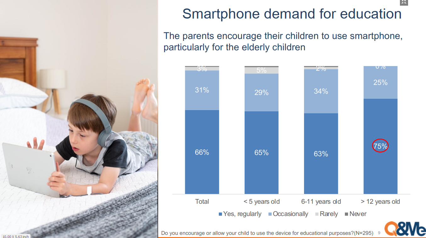 Đa số trẻ em sử dụng smartphone để phục vụ học tập.