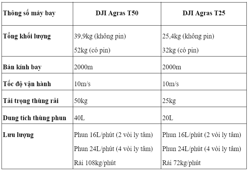 AgriDrone Việt Nam ra mắt thế hệ máy bay nông nghiệp mới DJI Agras T50 và DJI Agras T25 - 2