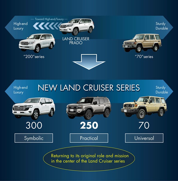 Toyota Land Cruiser 250 chốt giá bán từ 860 triệu đồng - 5