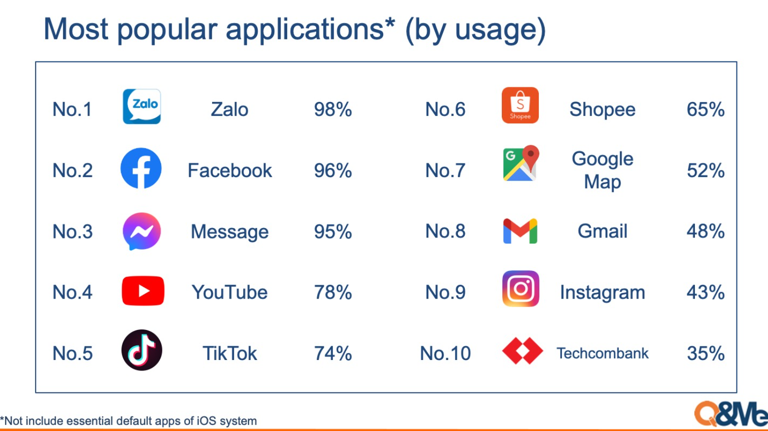Top 10 ứng dụng được sử dụng nhiều nhất tại Việt Nam.