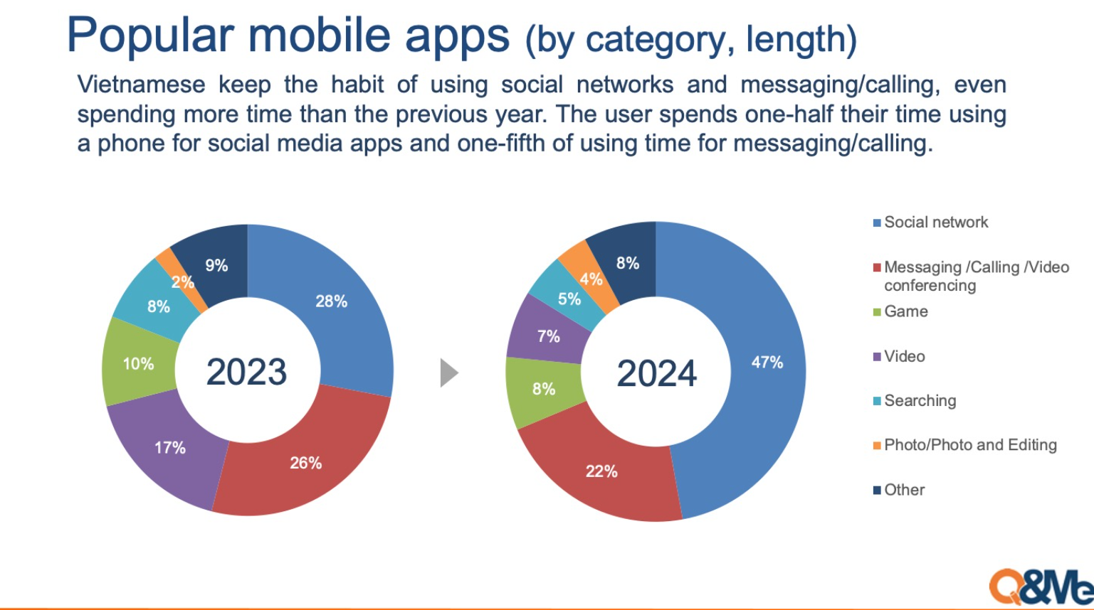 Trong năm 2024, người dùng dành nhiều thời gian cho mạng xã hội hơn.
