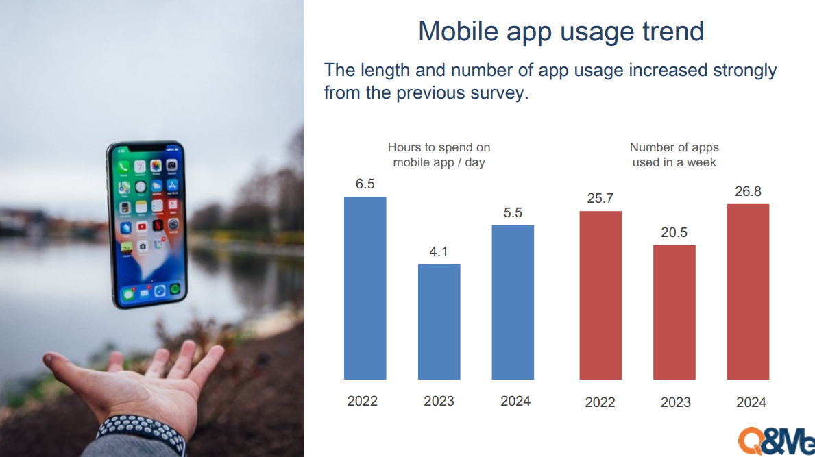 Thời gian dành cho các ứng dụng và số lượng ứng dụng cũng tăng lên trong năm nay.