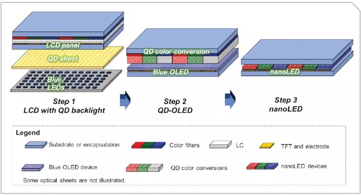 Các bước phát triển của công nghệ màn hình, từ LCD, OLED cho đến nanoLED.