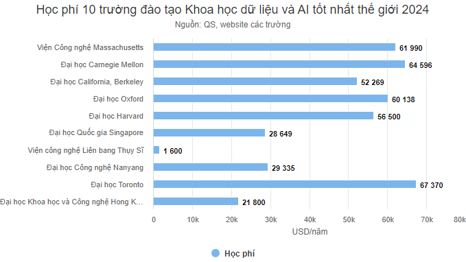 10 trường hàng đầu về Khoa học dữ liệu và Trí tuệ nhân tạo - 1