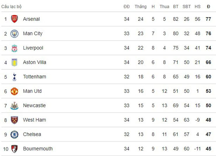 Top 10 BXH Premier League sau loạt trận giữa tuần này