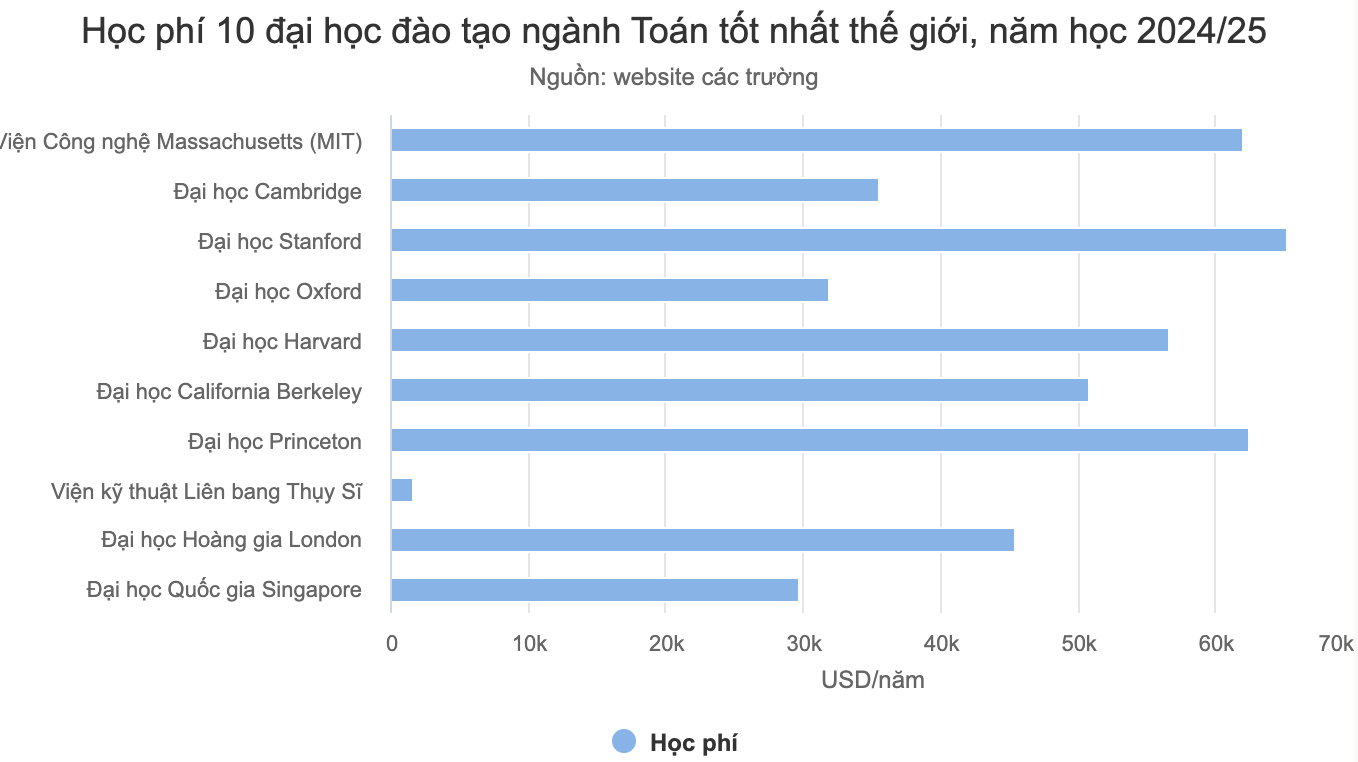 Học phí 10 trường đào tạo ngành Toán tốt nhất thế giới - 1