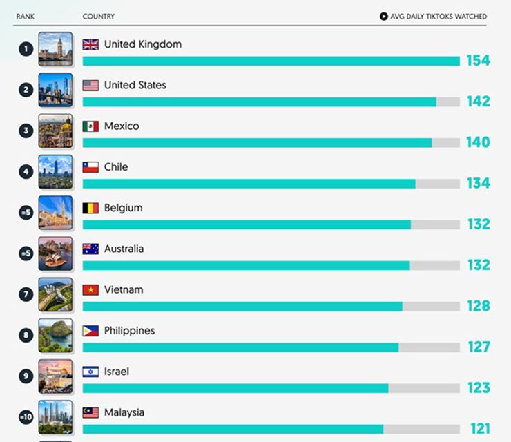 Bảng xếp hạng 10 quốc gia dành nhiều thời gian mỗi ngày nhất cho TikTok.