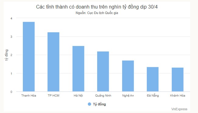 Top 7 tỉnh thành có doanh thu du lịch nghìn tỷ dịp 30/4 - 1