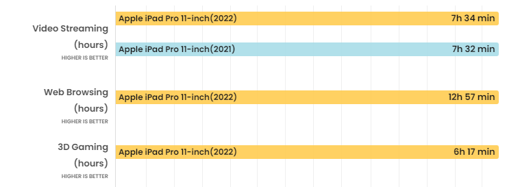 Tuổi thọ pin hiện tại của iPad Pro khá ấn tượng.