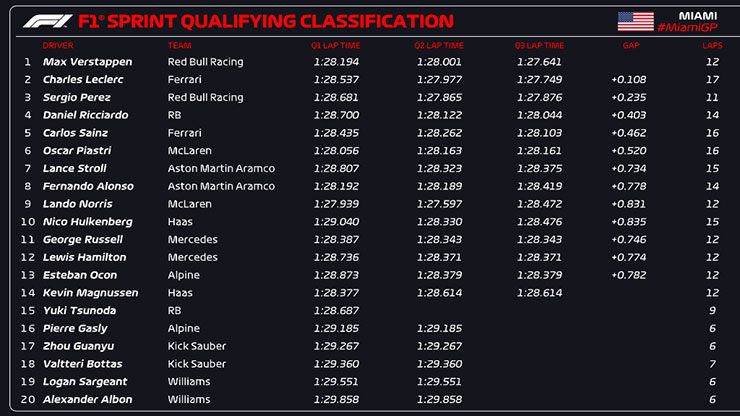 Đua xe F1, Miami GP: McLaren hụt pole bất ngờ, Leclerc trở lại xuất thần sau sự cố - 7