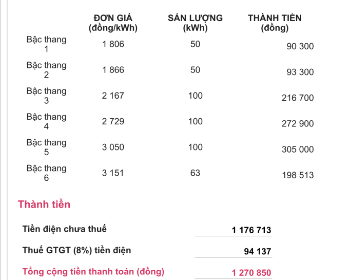 Tháng 4 vì công suất tiêu thụ điện trên 400kWh nên tiền điện nhà ông Nhật tính lũy tiến tới bậc 6.