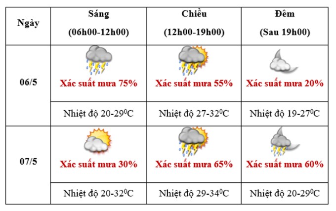 Dự báo mưa, nhiệt độ ở TP Điện Biên Phủ ngày 6-7/5. Ảnh: NCHMF