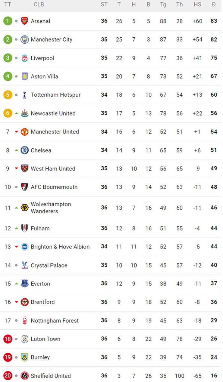 Bảng xếp hạng Ngoại hạng Anh: Arsenal - Man City đua quyết liệt, MU mất top 6 - 3