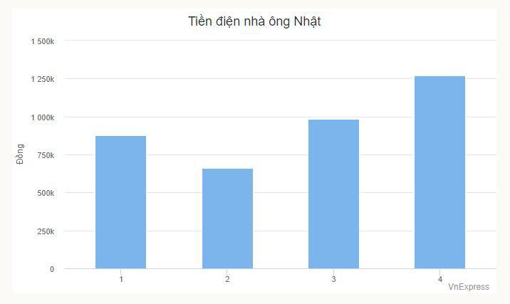 Hoá đơn tiền điện tăng đột biến - 1