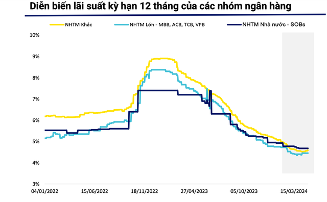 Mặt bằng lãi suất huy động kỳ hạn 12 tháng tại các ngân hàng, nguồn: Wigroup