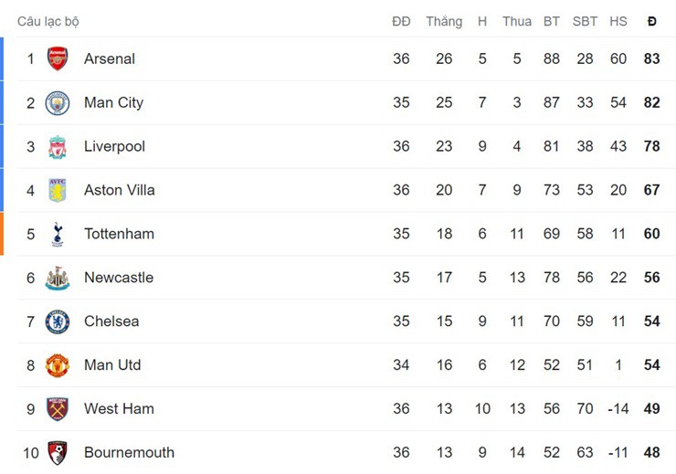 Nóng bảng xếp hạng Ngoại hạng Anh: Liverpool còn cơ hội vô địch, Tottenham hẹp cửa top 4 - 2