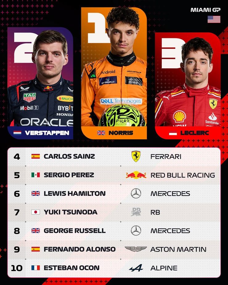 &nbsp;Top 10 tại Miami GP 2024