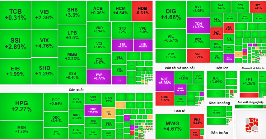 Thị trường xanh mướt phiên đầu tuần