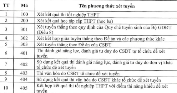 Những phương thức xét tuyển đại học năm 2024 mà thí sinh cần biết? - 1