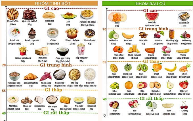 Một số thực phẩm có chỉ số đường huyết (GI) cao, trung bình, thấp, rất thấp. Ảnh: Bệnh viện Y học cổ truyền TP HCM