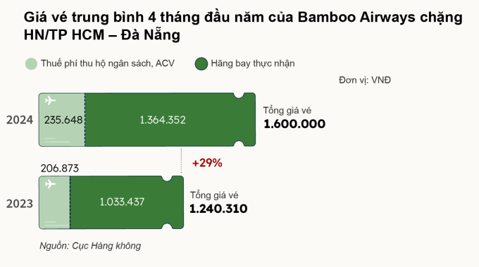 Giá vé máy bay tăng do đâu? - 5