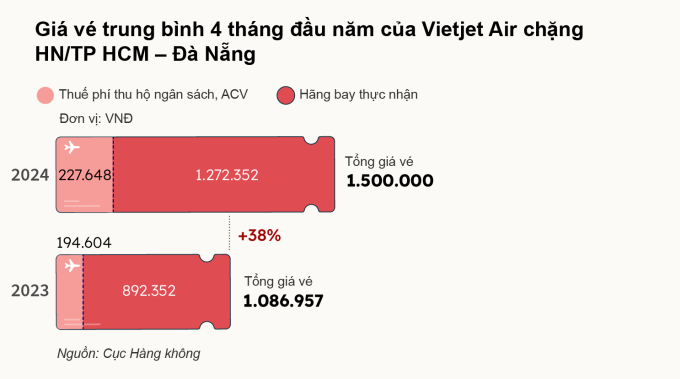 Giá vé máy bay tăng do đâu? - 4