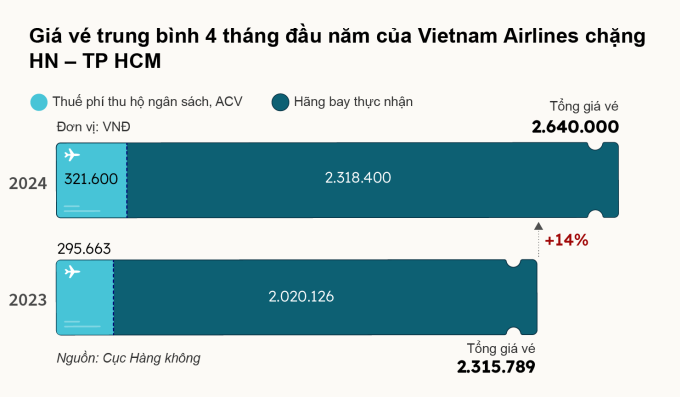 Giá vé máy bay tăng do đâu? - 3