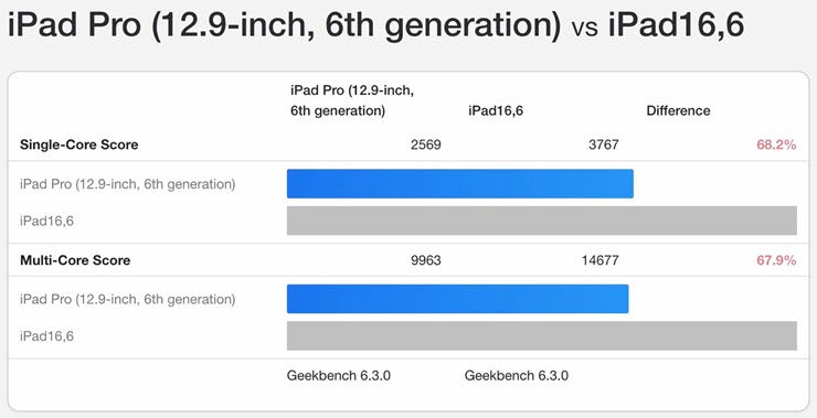 Geekbench scores of iPad Pro M4 and iPad Pro M2.