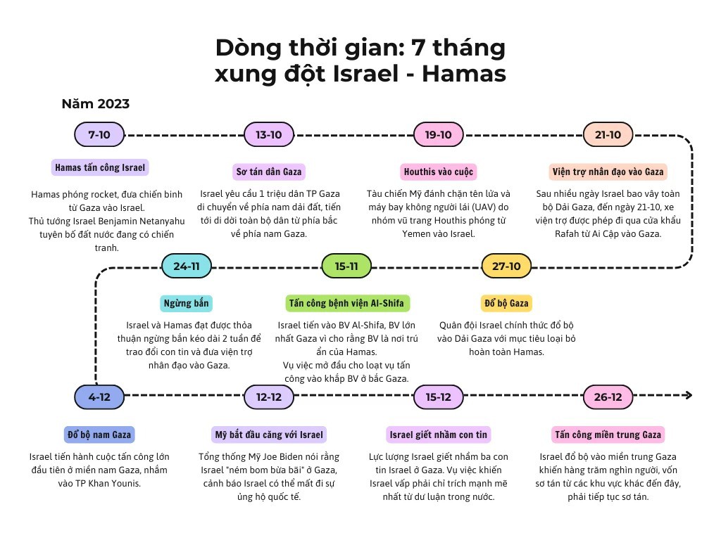 Đồ họa: Dòng thời gian 7 tháng xung đột Israel - Hamas - 1