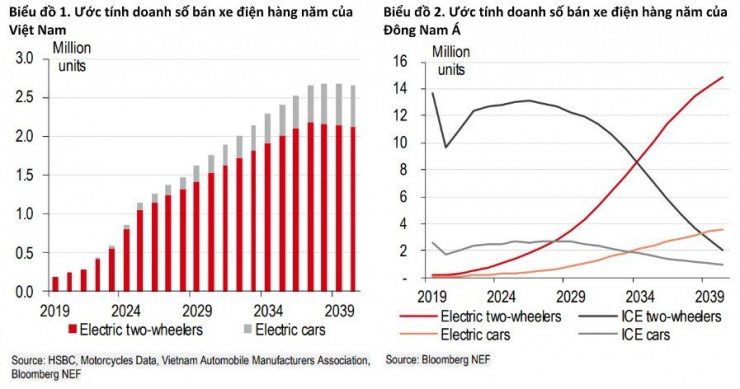 Doanh số bán xe điện của Việt Nam và Đông Nam Á và kỳ vọng tương lai - Nguồn: HSBC